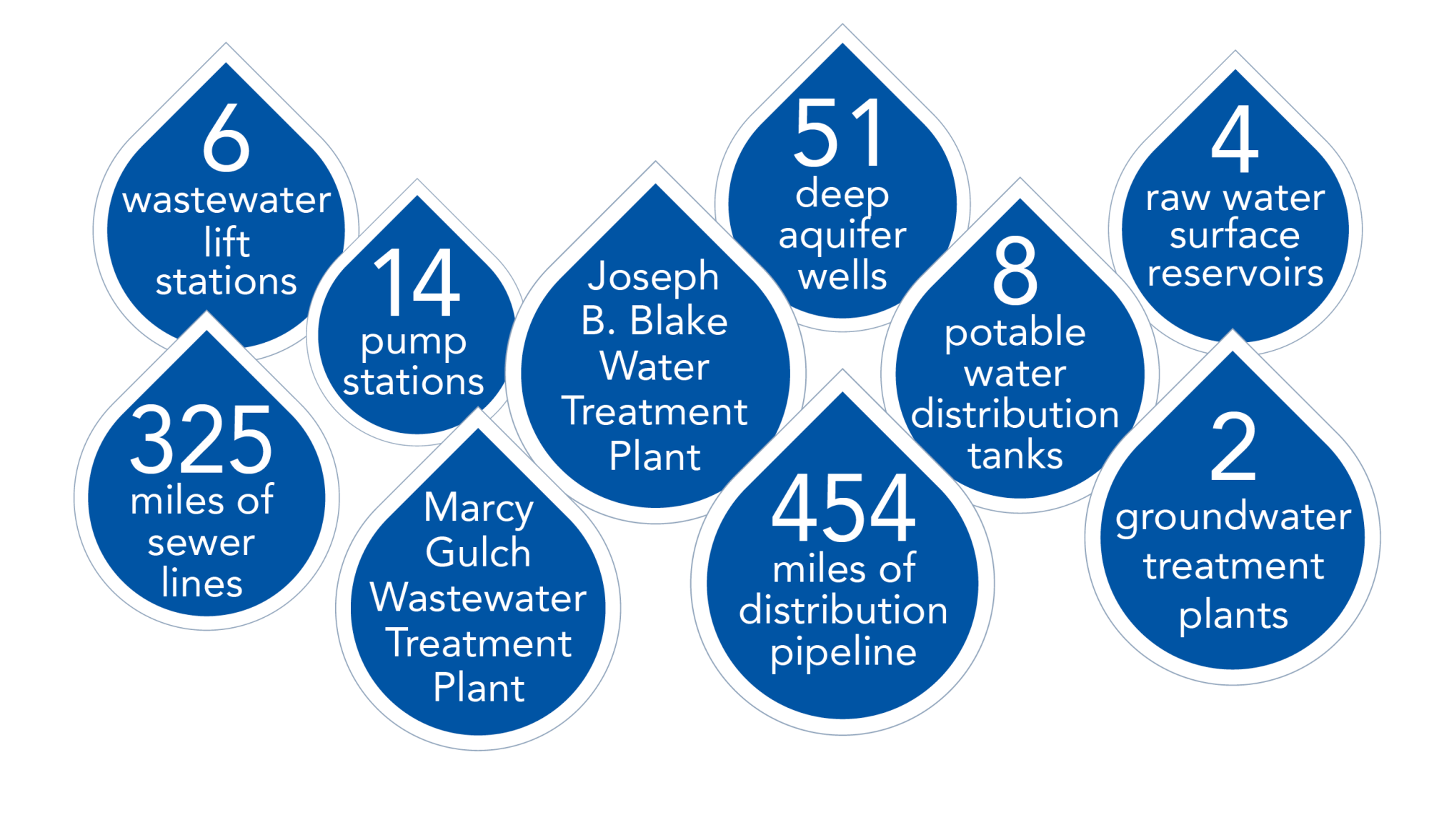 6 wastewater lift stations, 14 pump stations, 1 water treatment plant, 51 deep aquifer wells, 8 potable water distribution tanks, 4 raw water surface reservoirs, 325 miles of sewer lines, marcy gulch wastewater treatment plant, 454 miles of distribution pipeline, 2 groundwater treatment plants