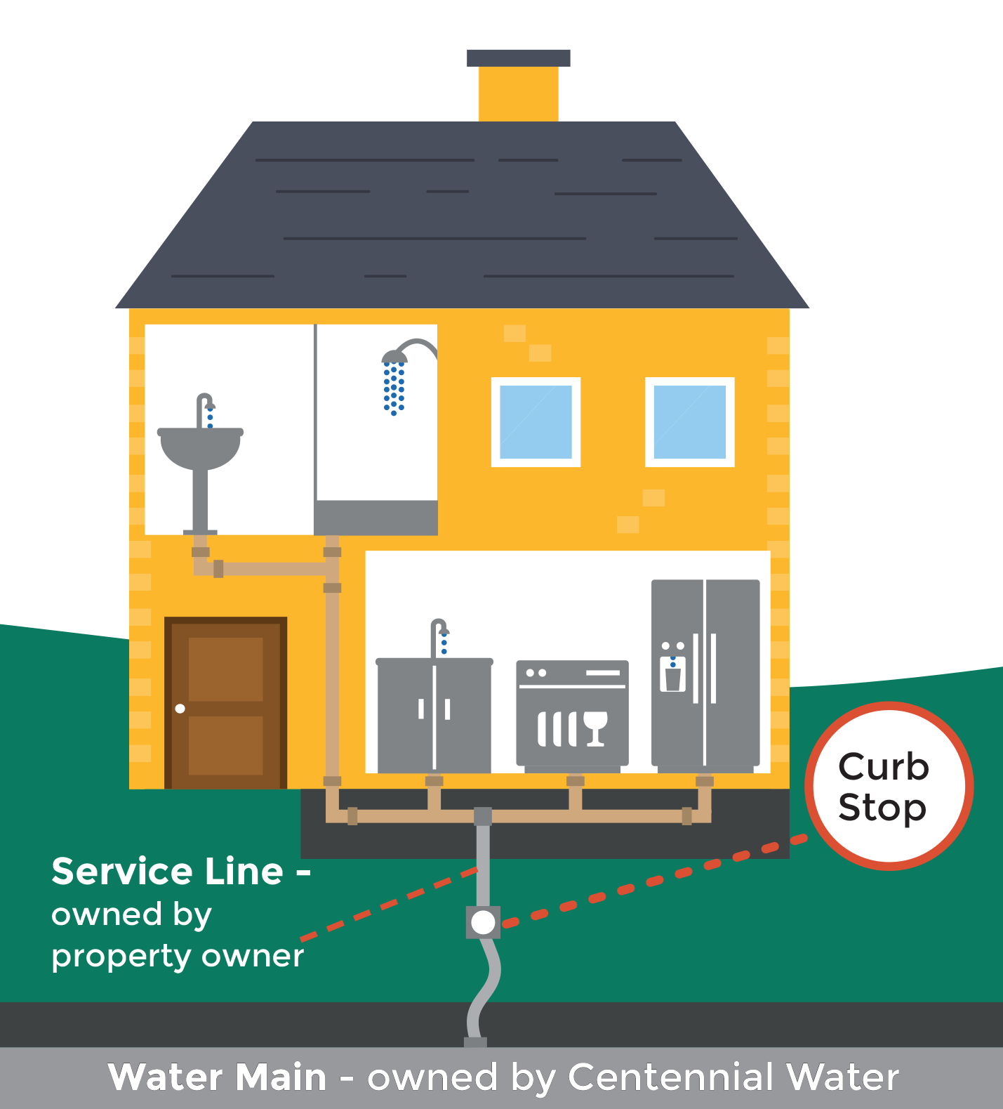 The service line allows for delivery of water from the water main to the customer. Service lines begin at the property's curb stop or shut-off valve and continue to the water meter in the home.